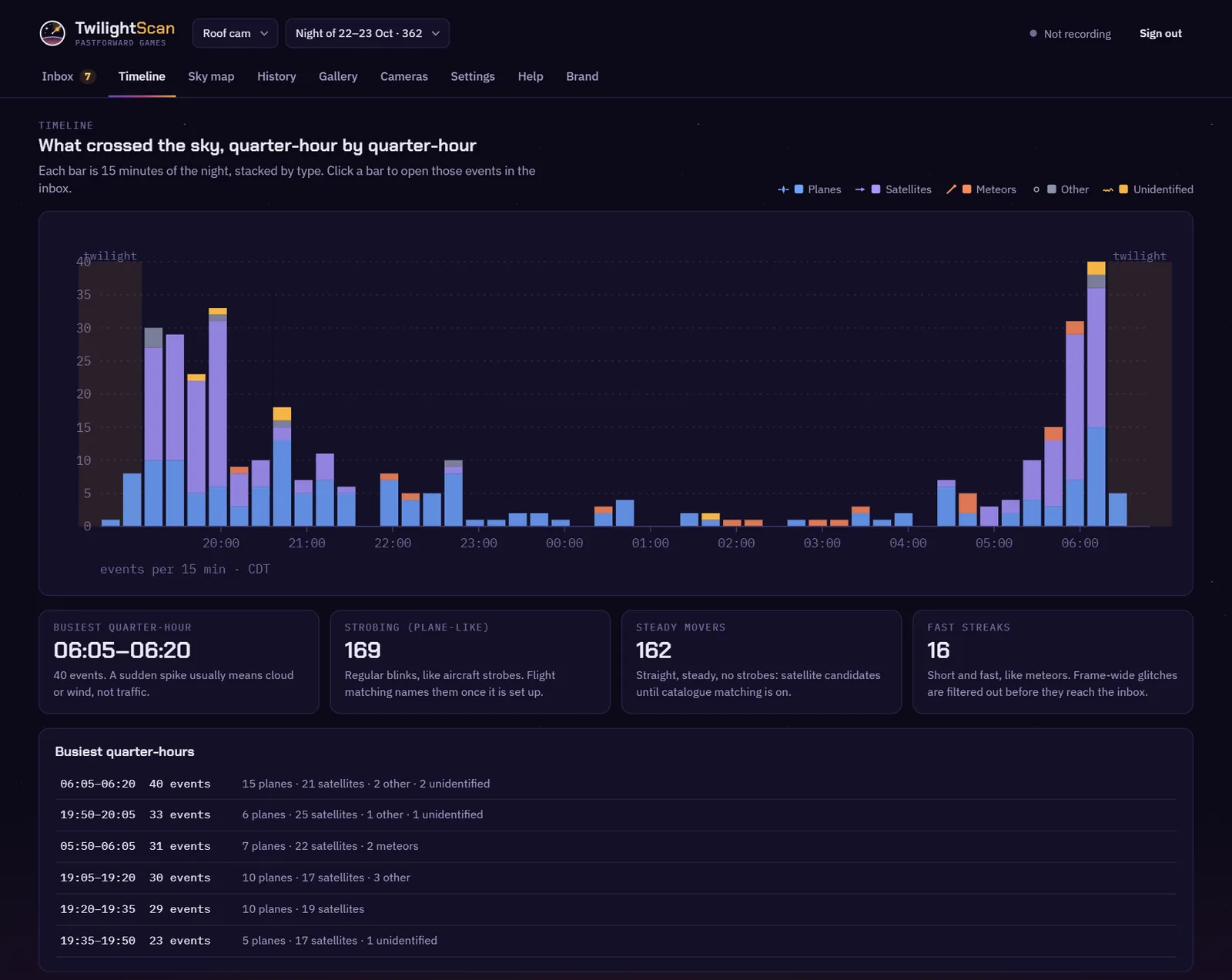 Timeline of one real night, events stacked every fifteen minutes from dusk to dawn, busy with satellites after dusk and before dawn.